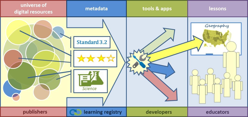 learning-registry