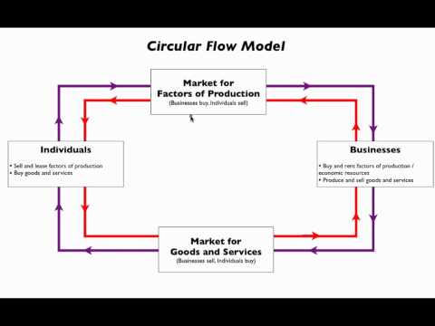 AP Macroeconomics: Circular Flow and Market Economy