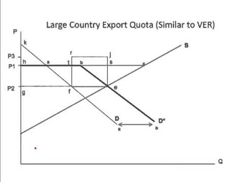 Export quotas (small and large country)