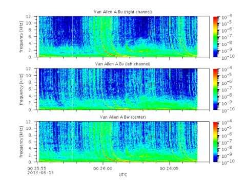 Van Allen Probes EMFISIS Waves Whistlers from 2013-06-13 00:25