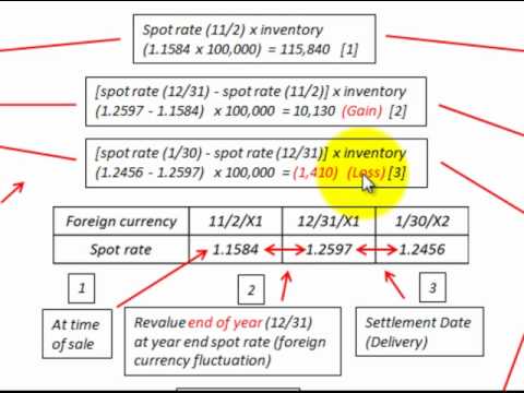 Foreign Currency Transaction Fair Value And Cash Flow Method Accounting