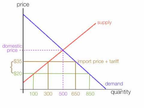 How to calculate the impact of import and export tariffs.