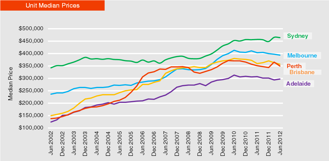 Unit Median Prices