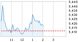 Today's market compared to previous close