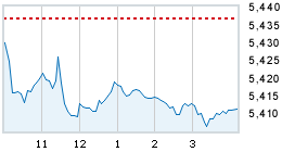 Today's market compared to previous close