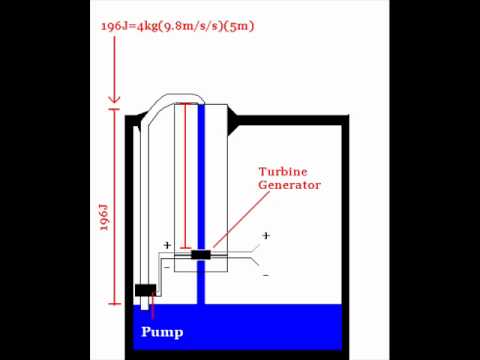 Free Energy from Earth's Gravity & Water Supply Discovered