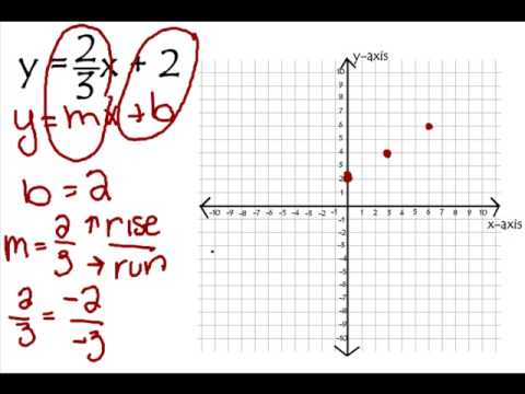 Graph linear equations using y=mx+b