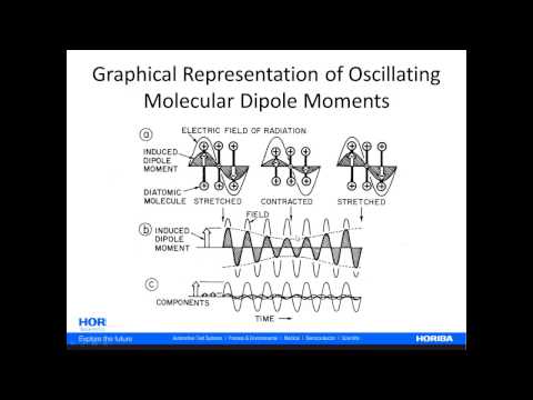 Raman Fundamentals - Electrodynamic Theory