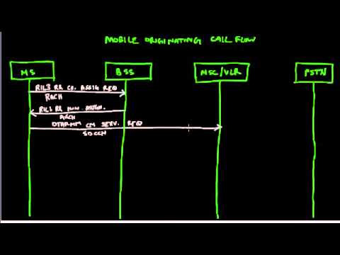 Mobile Originated Call Flow - GSM