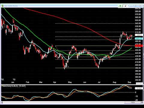 AAPL Price Levels To Watch