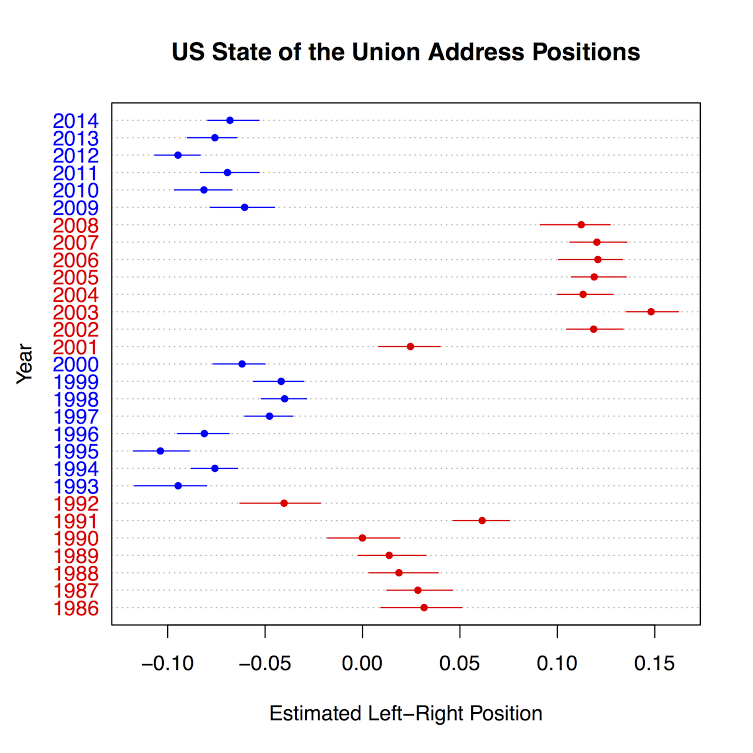 sotu_ideology2