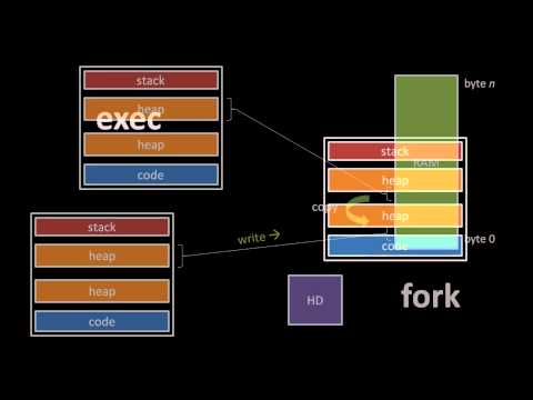 Unix system calls (1/2)