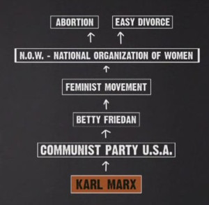 Flow Chart of Communist to Modern Feminist Agenda