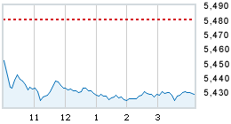 Today's market compared to previous close