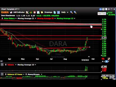 ARIA, SRPT, VELT, VVUS -- Stock Charts - Harry Boxer, TheTechTrader.com