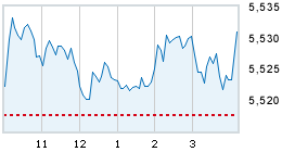 Today's market compared to previous close