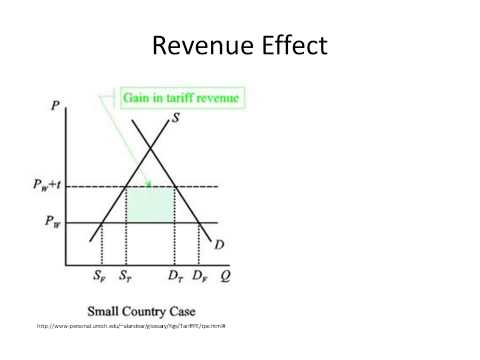 Tariff Welfare Effects - Small Country Model