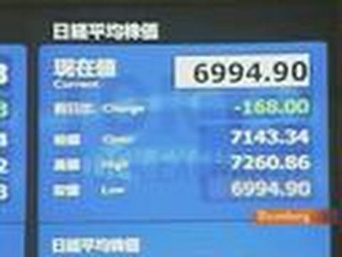 Nikkei 225 Loses 73% Since Reaching Peak 20 Years Ago: Video