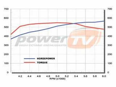 Nippon Oil ENEOS Dyno Testing PowerTV