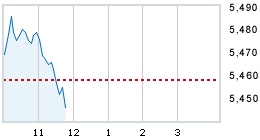 Today's market compared to previous close