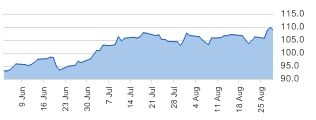 Oil daily chart