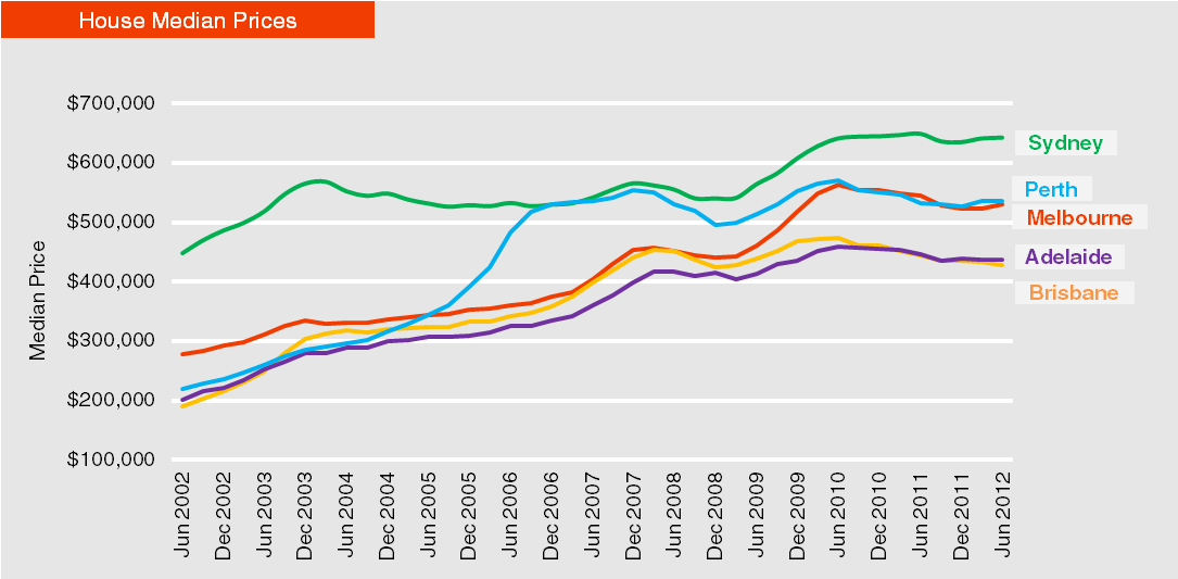 House Median Prices