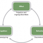 Affect, Behaviour & Cognition mutually reinforce each other: example shows Prejudice/Favoritism, Discrimination and Stereotyping as the ABC factors in this example of social systems