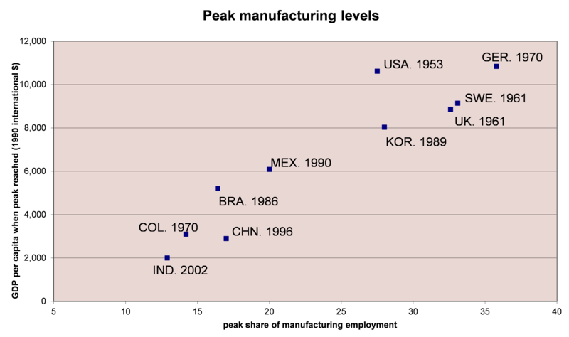 Deindustrialization