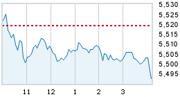 Today's market compared to previous close