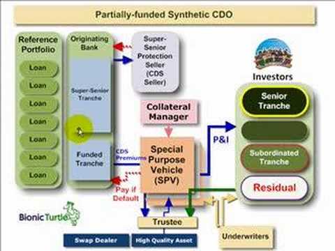 Synthetic CDO that fails in subprime securitization