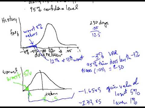 Value at Risk - Introduction