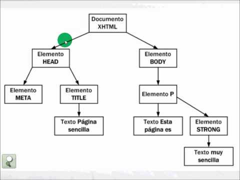 Curso de HTML - Capítulo 10: ¿Qué es el W3C?