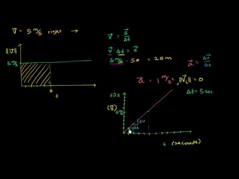 Why Distance is Area under Velocity-Time Line