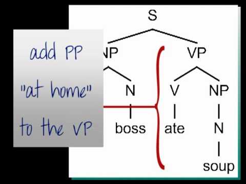 Human Language Sentences - Basic Parse Trees, X-Bar Theory & Ambiguity