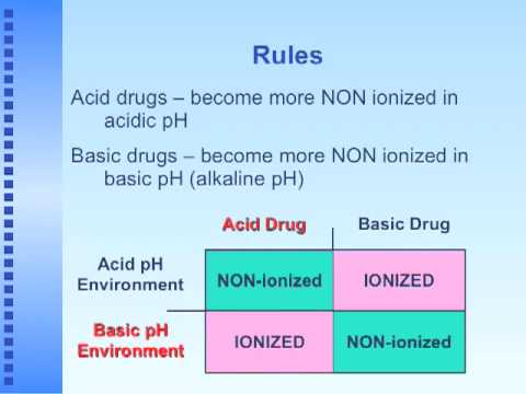 Acid/Base Chemistry in Medicinal Chemistry