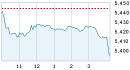 Today's market compared to previous close