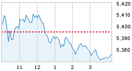 Today's market compared to previous close