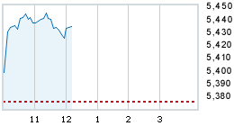 Today's market compared to previous close