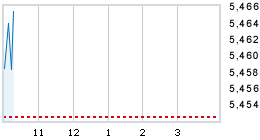 Today's market compared to previous close