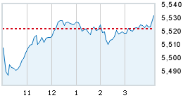 Today's market compared to previous close