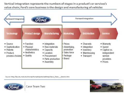 Ford Motor Company Case - Team 2