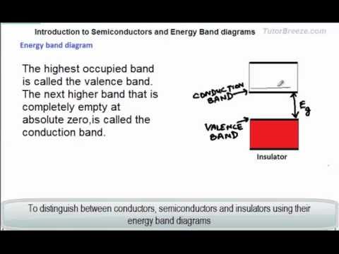 Introduction to semiconductors and energy band diagrams