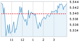 Today's market compared to previous close