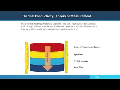 Introduction to Direct Thermal Conductivity Measurements