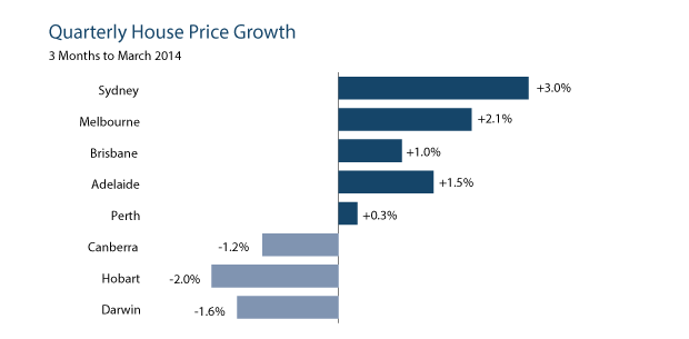 Quarterly House Prices