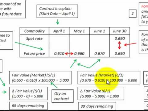 Forward Versus Futures Contract Accounting Differences Explained By Detailed Example