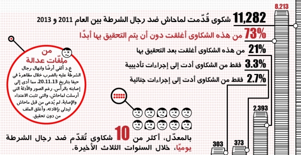 أكتوبر 2000: من يوقف عنف الشرطة؟