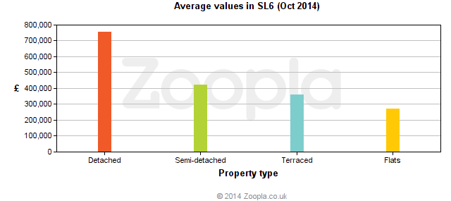 Average values