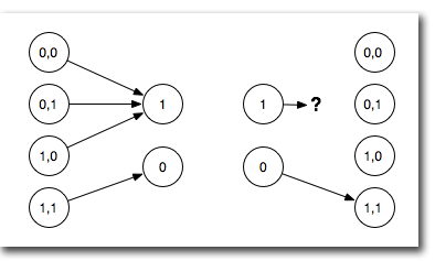 Irreversible NAND computation