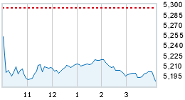 Today's market compared to previous close